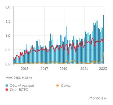 Kepler Китай приобрел рекордное количество нефти из России