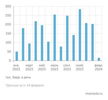 Vortexa Перевозки нефтепродуктов из Индии в Европу резко снизились