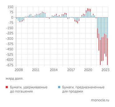  Нереализованная прибыль (убыток) по инвестиционным бумагам