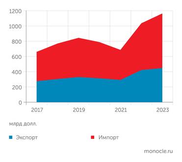 Министерство коммерции и и индустрии Индии Торговый баланс Индии хронически дефицитный