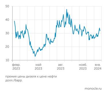 Bloomberg Маржа переработки нефти на европейских НПЗ пошла вверх