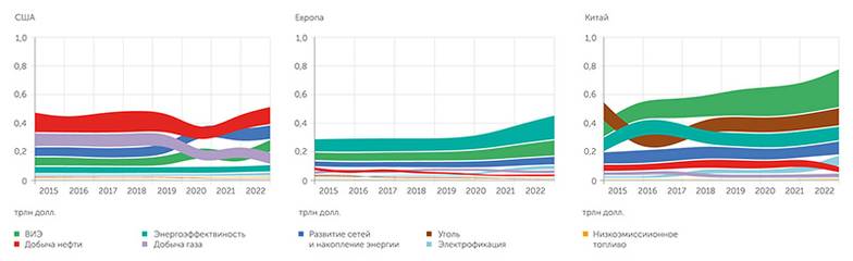 МЭА Инвестиции в ТЭК