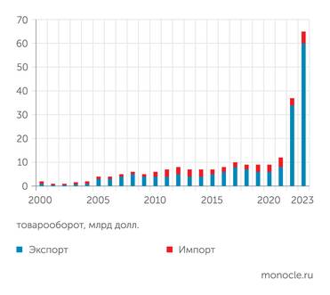 данные таможни Индии Объем торговли Россия-Индия вырос на 458% за два года