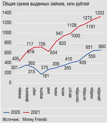  Участники рынка инвестиционных платформ прогнозируют динамичный рост