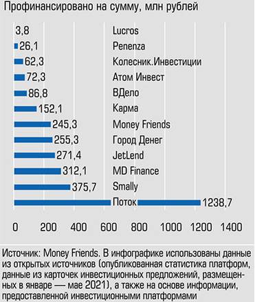  Рынок краудлендинга, январь - май 2021 года