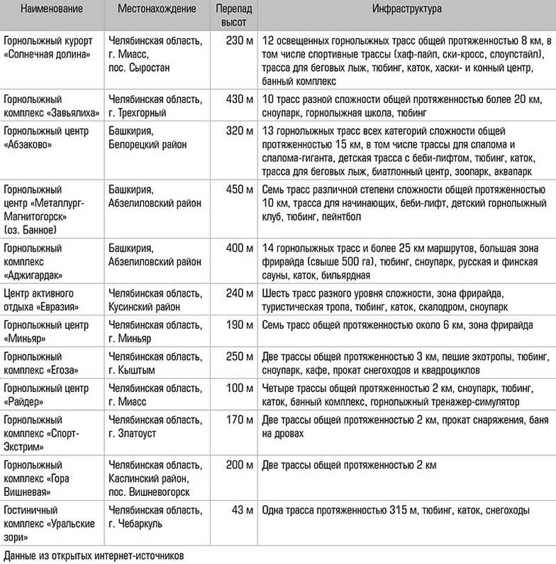  Горнолыжные центры Южного Урала