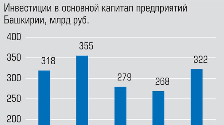 В Башкирии активизировались инвесторы