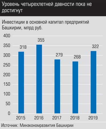  Уровень четырехлетней давности пока не достигнут