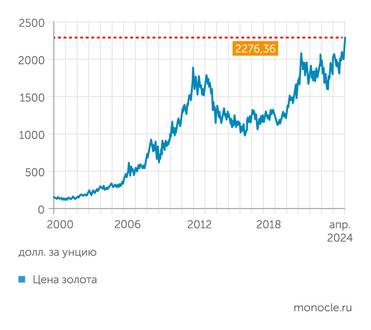 Bloomberg Цена золота ставит рекорды