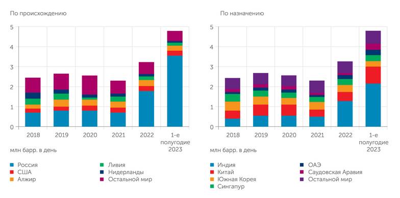 УЭИ минэнерго США Транзит нефти и нефтепродуктов через Суэцкий канал с севера на юг