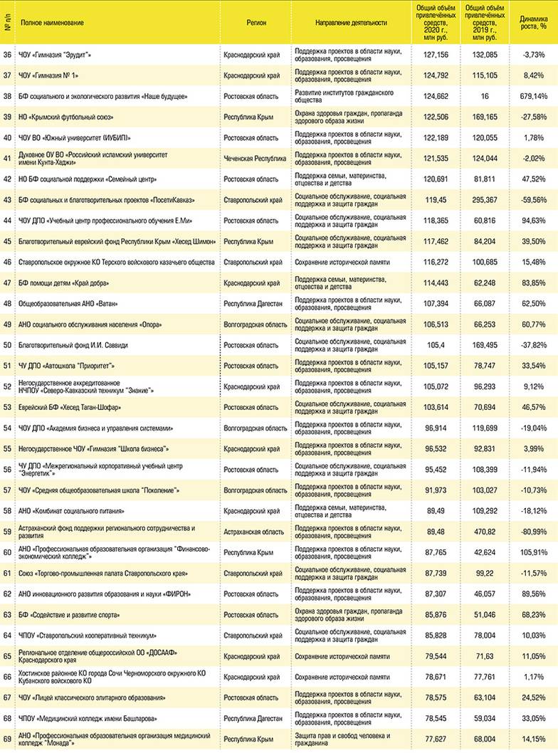 Рэнкинг 100 крупнейших НКО юга России по объёму привлечённых средств в 2020 году № 36–69