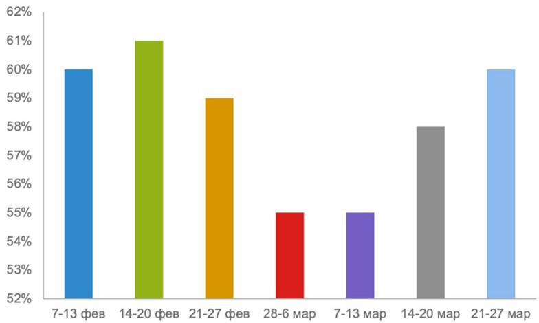 Показатели загрузки футбольных площадок в феврале — марте 2022 г.