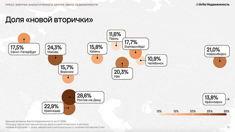  Доля «новой вторички» в крупных городах России