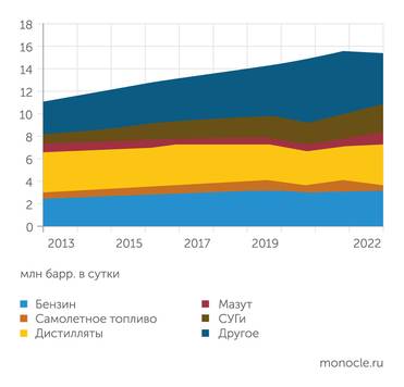 EIA Потребление нефтепродуктов в Китае
