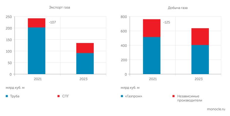 Минэнерго, оценки вице-премьера А. Новака Падение экспорта газа было целиком транслировано в снижение добычи