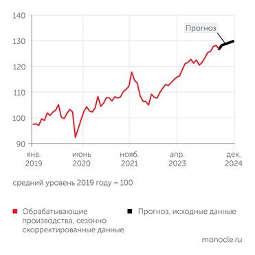 расчёты и оценки В. Бессонова (Центр развития НИУ ВШЭ) по данным Росстата Рост обрабатывающих производств в 2024 году замедлился