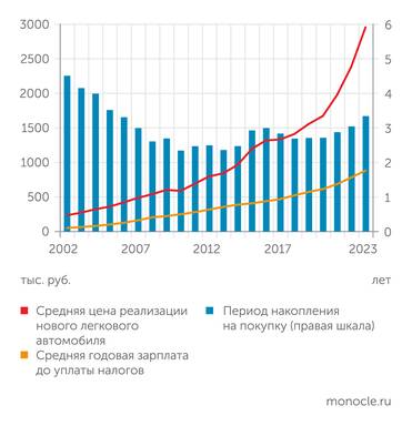 "Автостат", "Росстат", расчеты Монокля В последние три года ценовая доступность новых легковых машин для россиян снижается