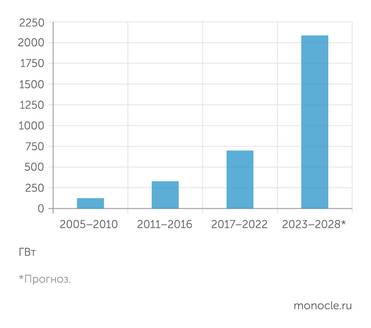 МЭА Строительство возобновляемых источников энергии в Китае