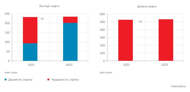 Минэнерго, оценки вице-премьера А. Новака Россия сумела сохранить добычу нефти за счет переориентации экспорта на дружественные страны