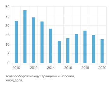 ФТС За 9 лет товарооборот между Францией и Россией упал в два раза