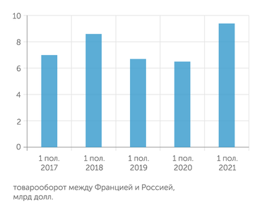 ФТС В текущем году торговля между Францией и Россией выросла почти на 50%