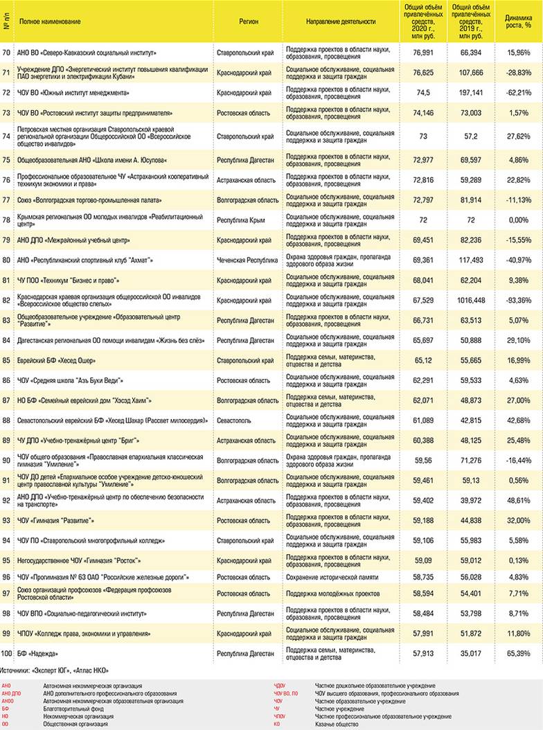  Рэнкинг 100 крупнейших НКО юга России по объёму привлечённых средств в 2020 году № 70–100