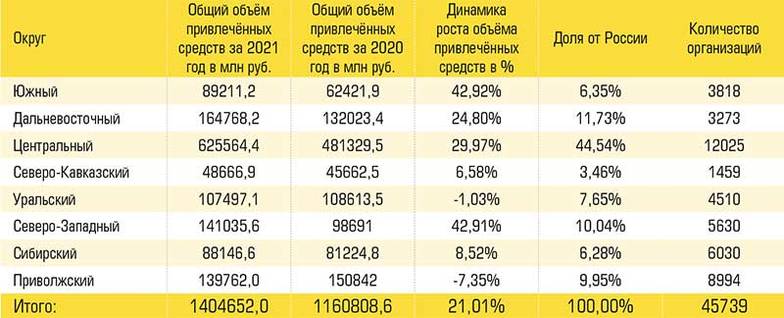  Разспределение показателей СО НКО России за 2021 год по федеральным округам