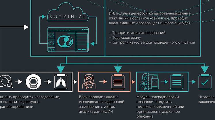 Российская AI-платформа для работы с медицинскими изображениями показала свою эффективность