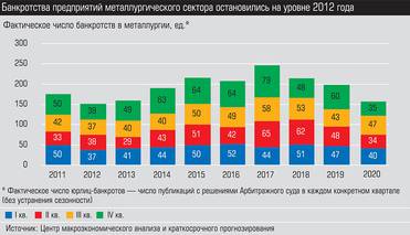 Источник: центр макроэкономического анализа и краткосрочного прогнозирования Банкротства предприятий металлургического сектора остановились на уровне 2012 года