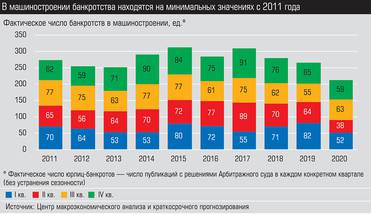 Источник: центр макроэкономического анализа и краткосрочного прогнозирования В машиностроении банкротства находятся на минимальных значениях с 2011 года