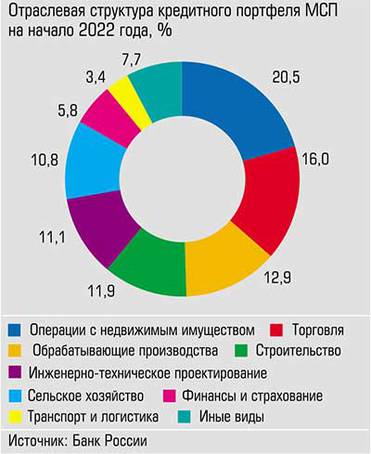  Больше всего кредитуются операции с недвижимостью и торговля