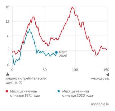 Bloomberg ИНДЕКС ПОТРЕБИТЕЛЬСКИХ ЦЕН В США В 1970-Е И 2020-Е ГОДЫ: ВЫСОКАЯ КОРРЕЛЯЦИЯ