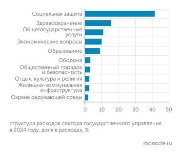 INSEE, национальные счета, COFOG, данные за 2024 год  (опубликовано в 2026 году) КУДА ФРАНЦИЯ ТРАТИТ 57% ВВП