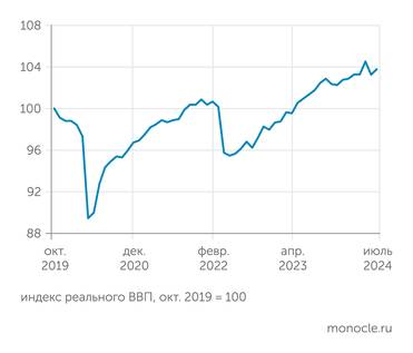 расчеты Монокля по данным Института исследований и экспертизы ВЭБ.РФ Российский ВВП в июле 2024 года отыграл часть июньского снижения