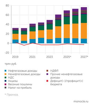 документы из законопроектов о бюджете, отчеты Минфина об исполнении бюджета Невзирая на рост расходов, дефицит бюджета останется небольшим