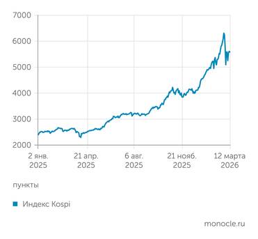 yahoo finance Южнокорейский Cospi буквально рухнул из-за конфликта