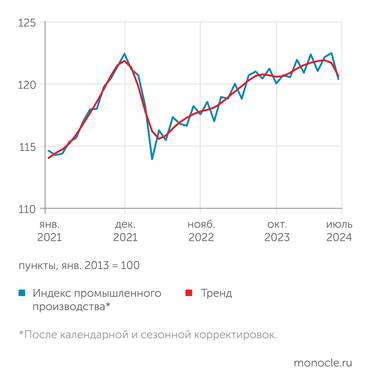 Оценки Института "Центр развития" НИУ ВШЭ Летом 2024 года промышленный рост остановился