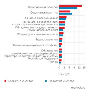 документы из законопроектов о бюджете, отчеты Минфина об исполнении бюджета Ожидаемо основной рост расходов - национальная оборона