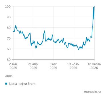 yahoo finance Перекрытие Ормуза: нефть коснулась 100