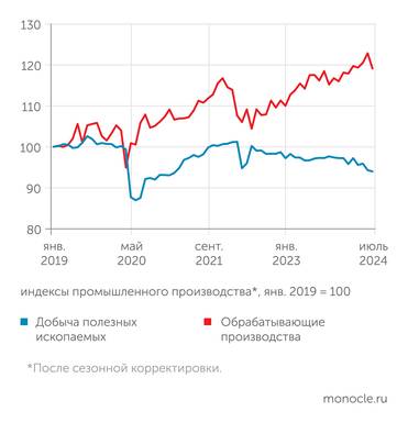 Оценки Института "Центр развития" НИУ ВШЭ Драйвером роста выступают обрабатывающие производства. Но летом 2024 года и в обработке наметилась приостановка роста