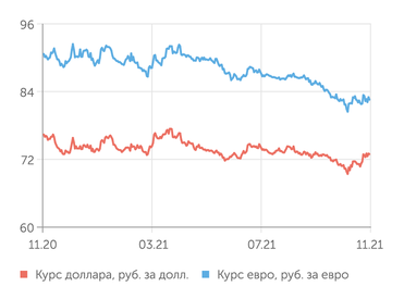 finam.ru Валютный рынок