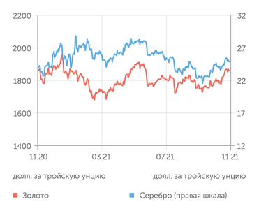 ЦБ Драгметаллы