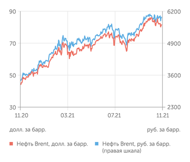 finam.ru Стоимость нефти Brent