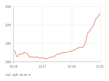 irn.ru Стоимость квартиры в Москве