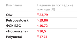 «Финам» Российские компании, просевшие за полгода