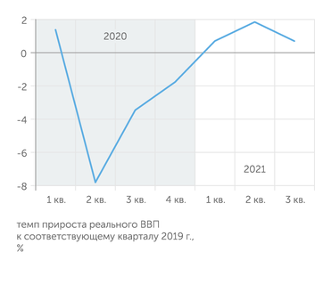 расчеты "Эксперта" по данным Росстата В третьем квартале 2021 г. ВВП РФ замедлил рост