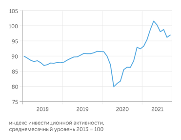 ЦМАКП После достижения локального пика в апреле 2021 г. наметился тренд к снижению инвестиционной активности