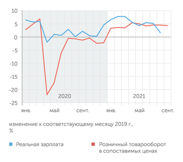 расчеты "Эксперта" по данным Росстата Несмотря на торможение роста реальной зарплаты в августе 2021 г., динамика товарооборота розничной торговли остается стабильной