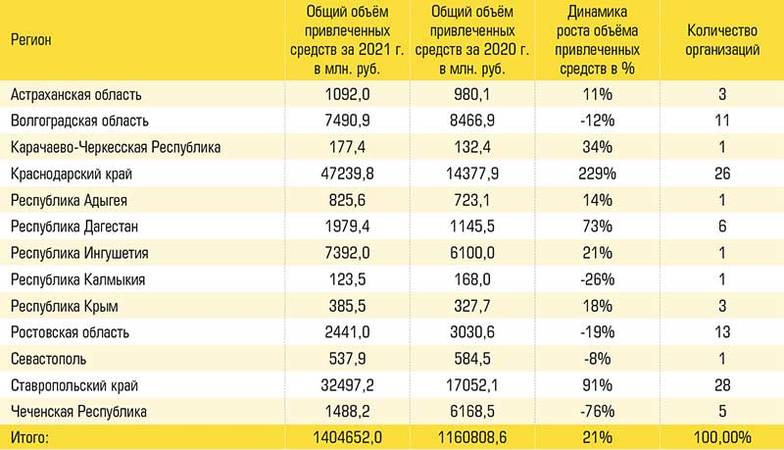  Распределение показателей 100 крупнейших НКО юга России в 2021 году по субъектам ЮФО и СКФО