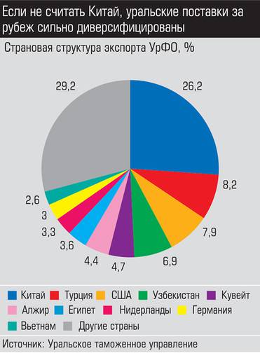 Источник: Уральское таможенное управление Если не считать Китай, уральские поставки за рубеж сильно диверсифицированы